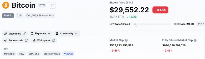 Bitcoin упал ниже 30 000 долларов. Такой дешевой криптовалюта не была с начала года